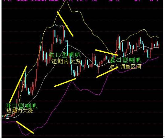 布林线（股市技术分析的常用工具）