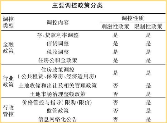 调控手段