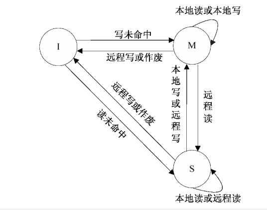 MSI协议