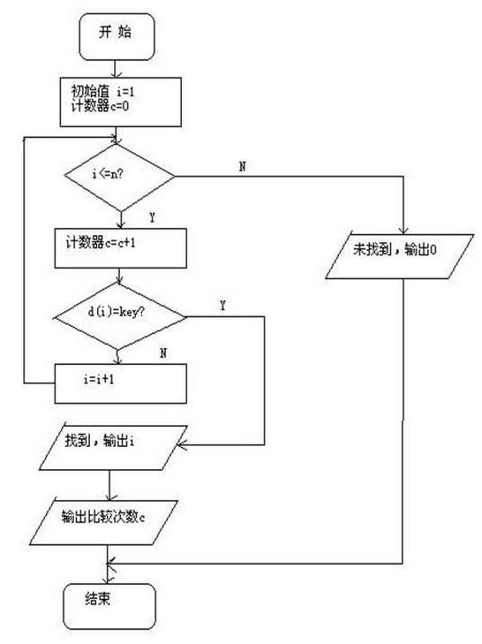 查找算法