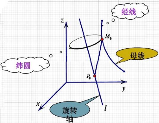 旋转曲面