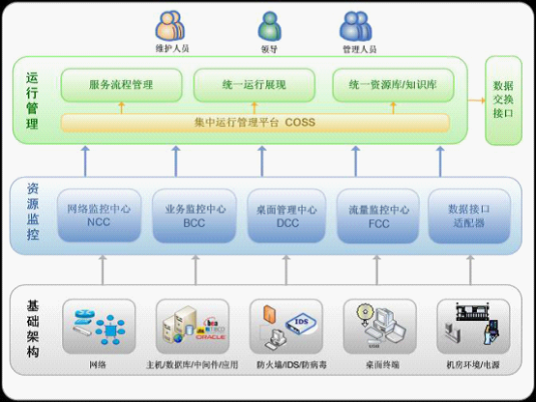 网络系统架构