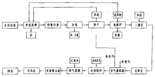 城市生活垃圾处理工艺