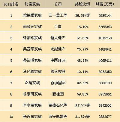 2011年3000中国家族财富榜