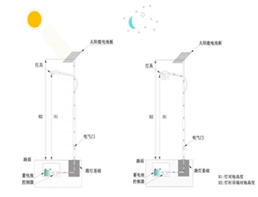 太阳能路灯系统