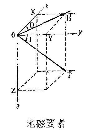 地磁要素