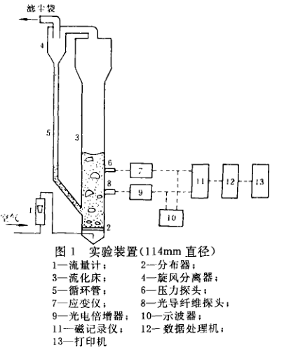 湍动流化床