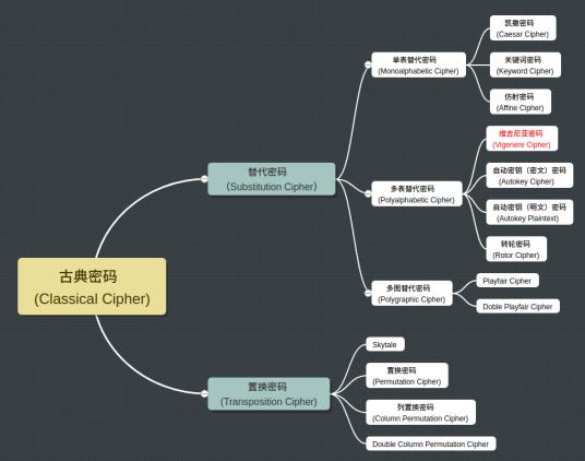 多表代替密码