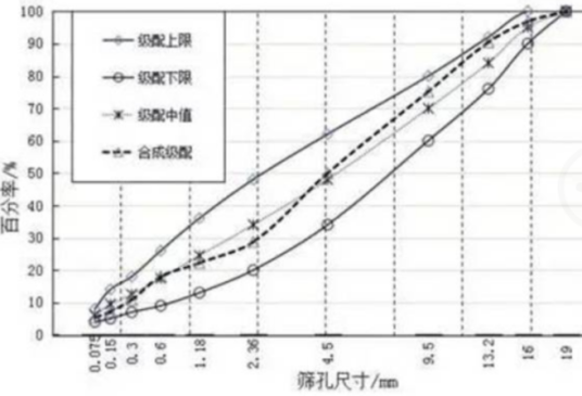 级配