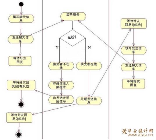 即时通讯开发技术