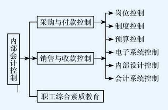 内部会计控制（对有关资产和负债负责而建立起来的会计方法和措施）