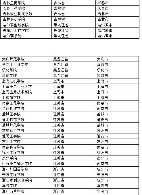 全国的应用型本科高校名单有哪些？