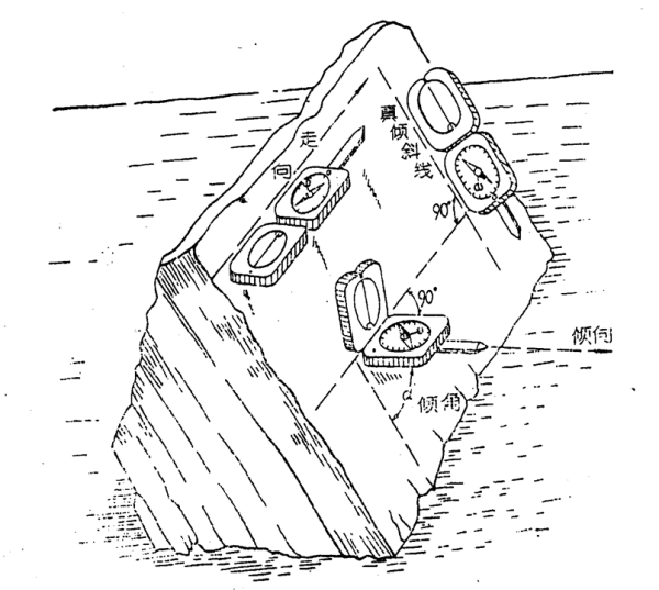 地质罗盘怎样使用以办