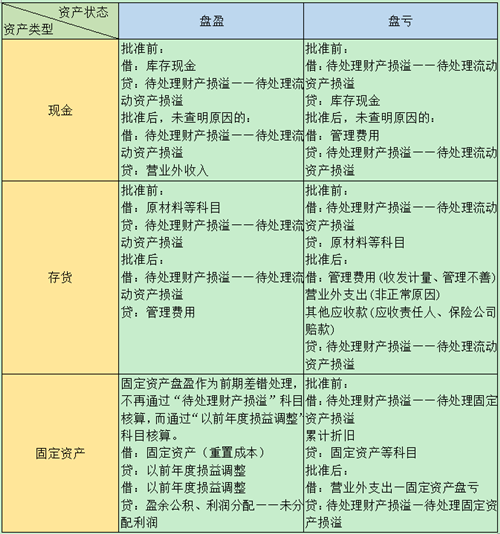 现金，居业识运更破红兵固定资产，存货，盘亏盘盈时分别怎么处置？计入什么什么科目啊