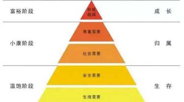 举出生活中哪些实例运用了马斯洛需求层次理论的五个层次