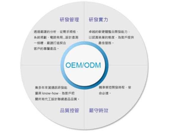 OEM与ODM的区别？