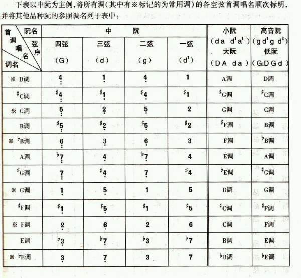 E调中阮的指法