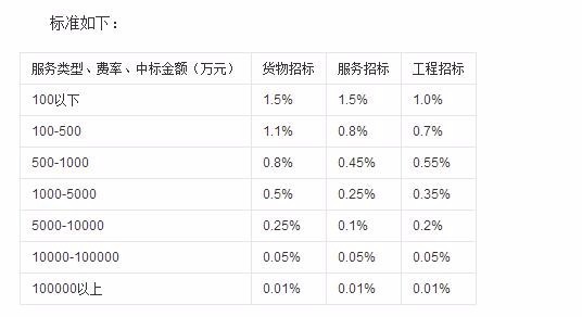 招标代理收费标准怎么去计算