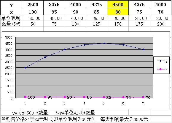 某企业设计了一款工艺来自品，每件的成本是50元，据市360问答场调查，销售单价是100元时，每天的销售量是50件