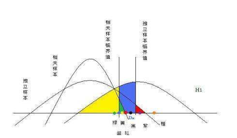 t检验的应用条件是什么