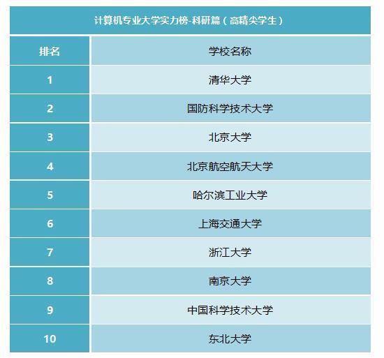 计算机系大学排名