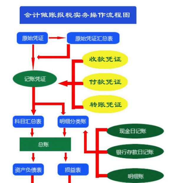 付了款未收到发票怎么做帐？