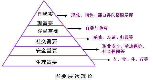 举例说明马斯洛需要层次理论的主要内容