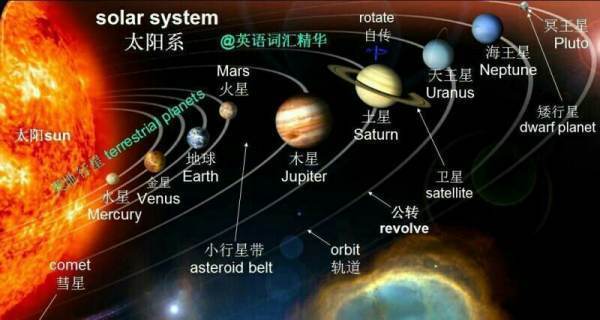 求宇蒸棉势调愿够身宙中八大行星的图片。