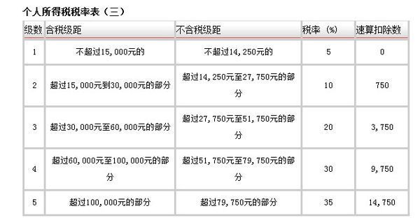 个体来自工商户的个人所得税是如何计算的?