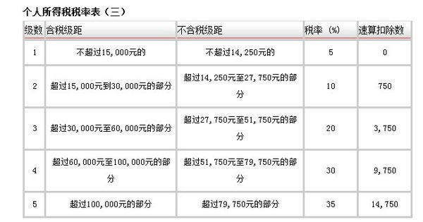 个体工商户来自缴纳个人所得税怎么算