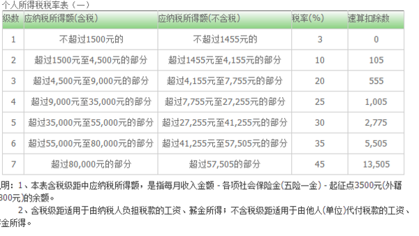 工资的个人困所得税怎么扣法？