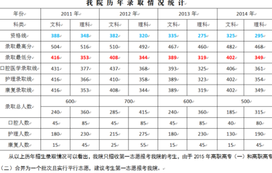 武汉大学医学职业技术学院近几年录取分数线是多少？