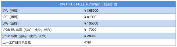 20来自21上海摩托车牌照价格是多少？