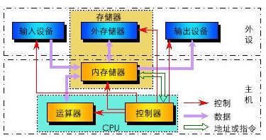 冯·诺依曼结构指出计算机硬件系统由什么组成