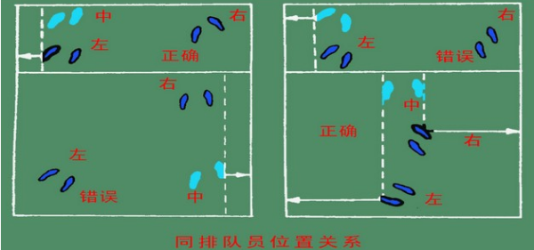 排球站位，各位置名称、何时换位及转换方法