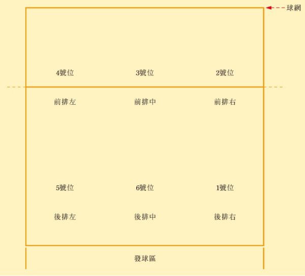 排球站位，各位置名称、何时换位及转换方法