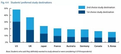 中来自国学生为什么选择出国留学?