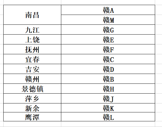 江西省各地区的车牌号分别是什么打头的?如南昌是赣A,赣州是赣B等等!