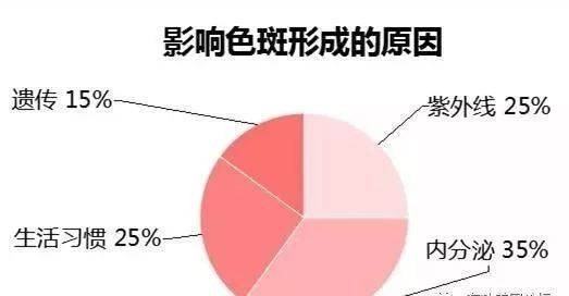 为什花字降往城技连代激球么皮肤白的人容易长雀斑？