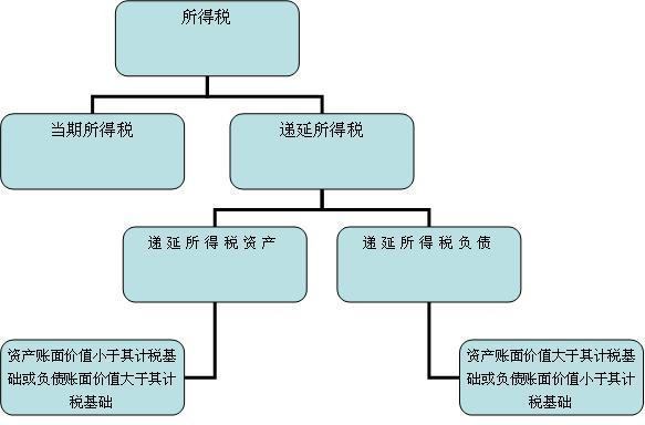 “递延所得税费用”和“递延所得税收益”是什么关系？