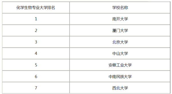 什么大学的生来自物化学类专业比较好?