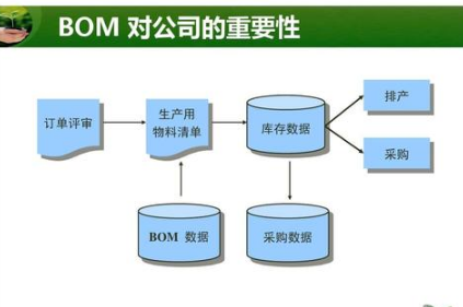 用BOM表算成本的大致思路是什么？