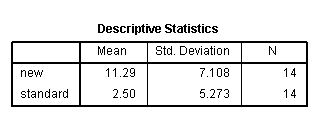 SPSS Pearson 相关性分析介绍