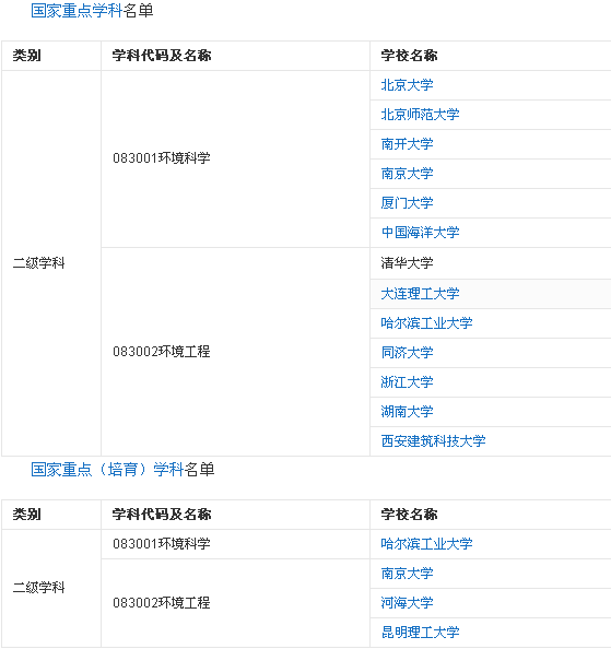 环来自境科学类包括哪些专业？