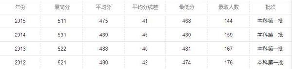 同济大学录取分数来自线