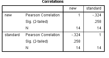 SPSS Pearson 相关性分析介绍