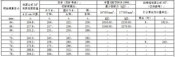 请问12mm钢来自丝绳破断力是多少？