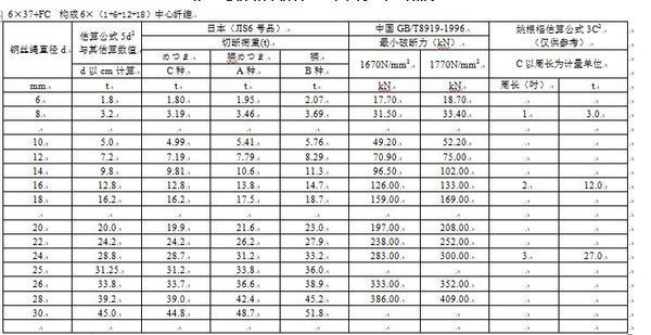 请问12mm钢来自丝绳破断力是多少？