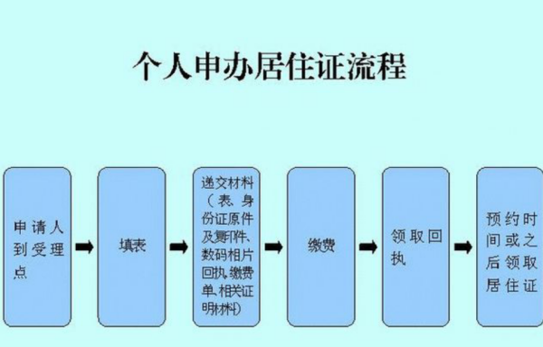 上海办长期居住证需要什么材料