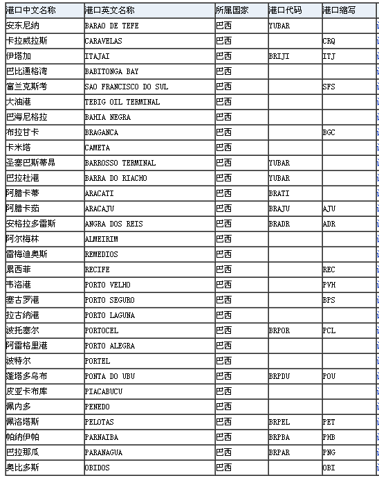 巴西的主要港口什决并进局连严？